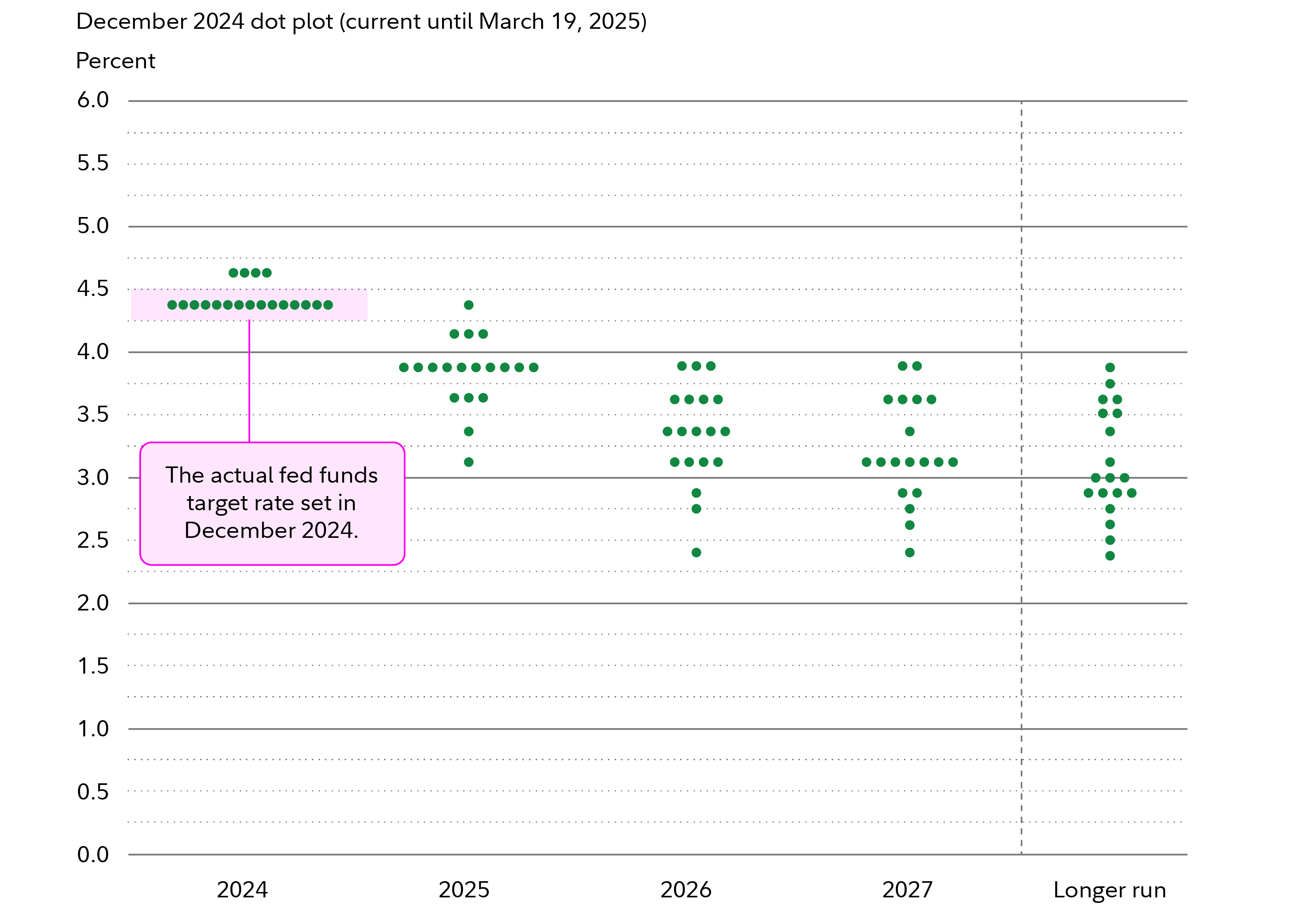 Image shows the current dot plot, with some disagreement over the December 2025 cut that dropped the fed funds rate to 4.25%–4.50%. Longer term dots show rates declining slightly before flattening out.